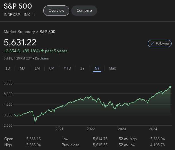 S&P 500 Past 5 Years Chart